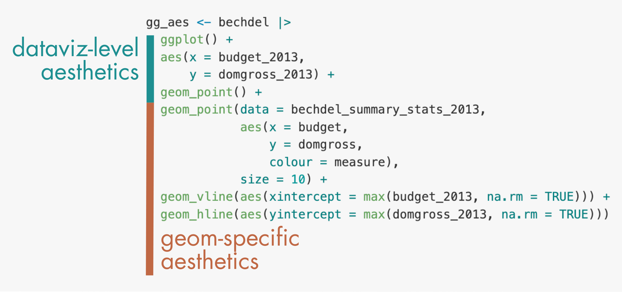 Annotated ggplot2 code demonstrating the difference between dataviz-level and geom-specific aesthetics.